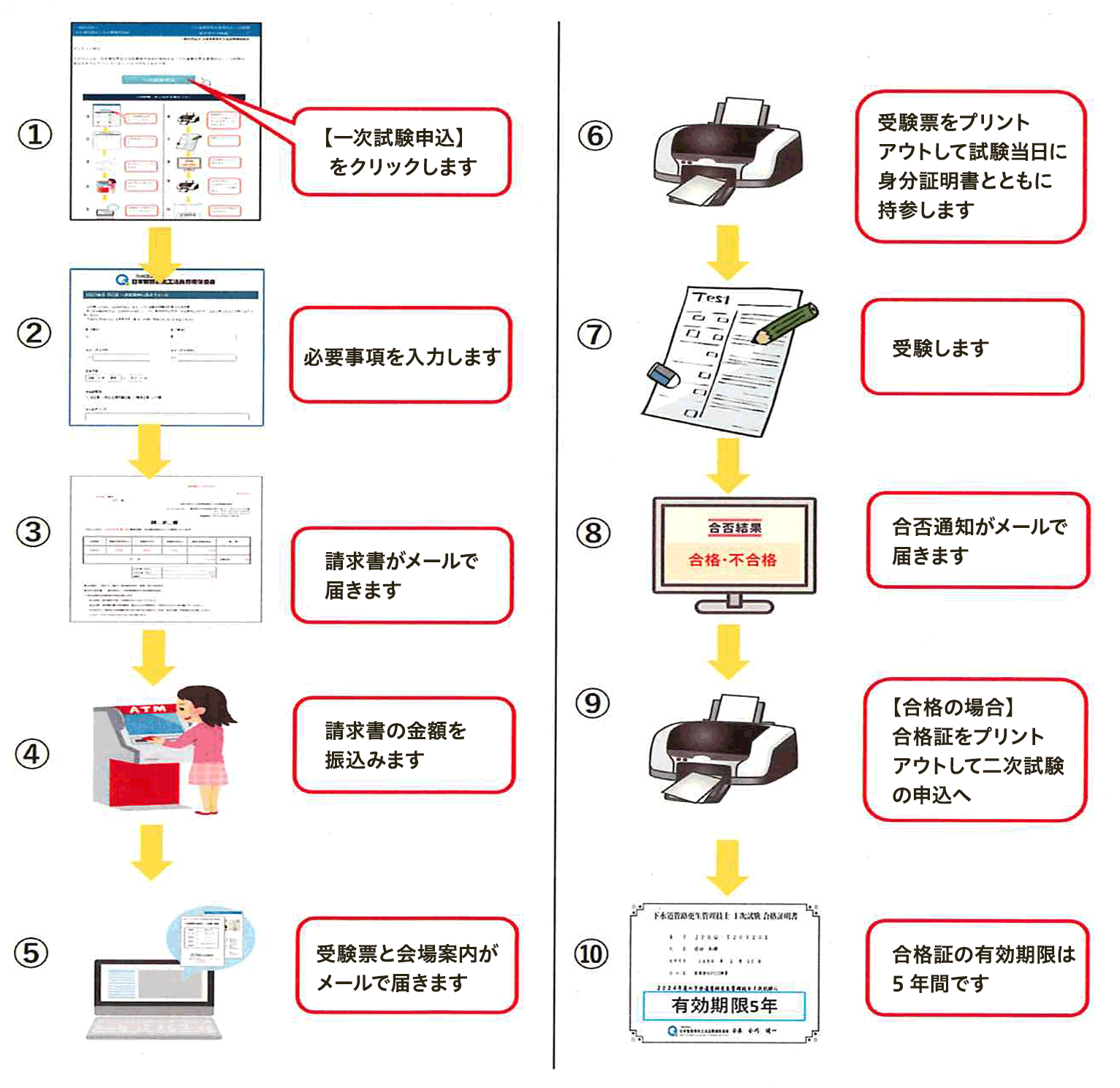 一次試験　申込手続きフロー